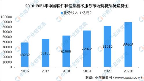 2021年中國軟件和信息技術服務細分領域市場規(guī)模預測分析——以信息技術服務為核心